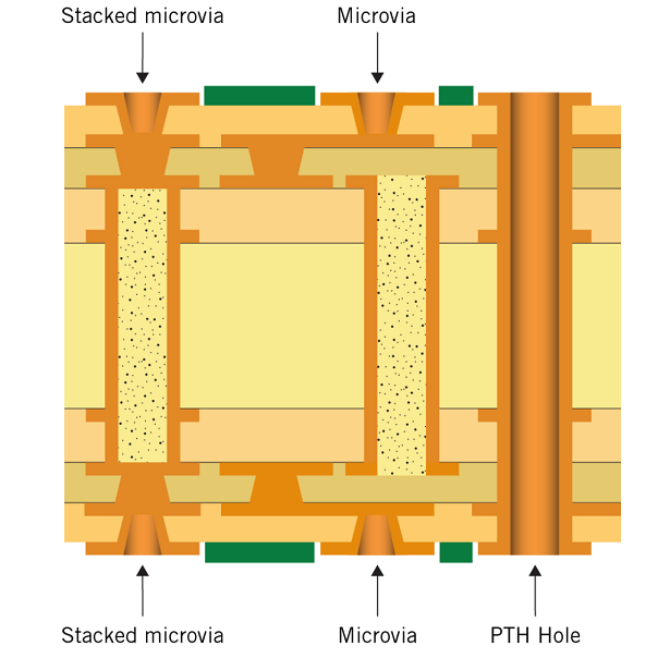 2 n 2 HDI PCB