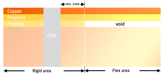 Rigid flex PCB fabrication