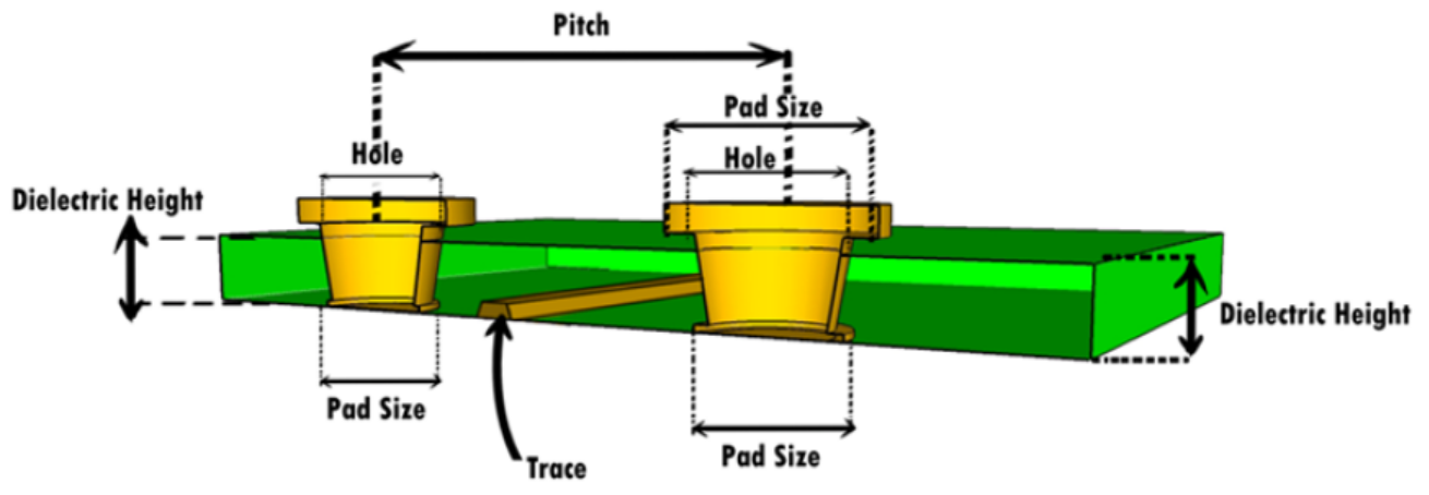 BGA Area Microvia 0.4 mm Pitch