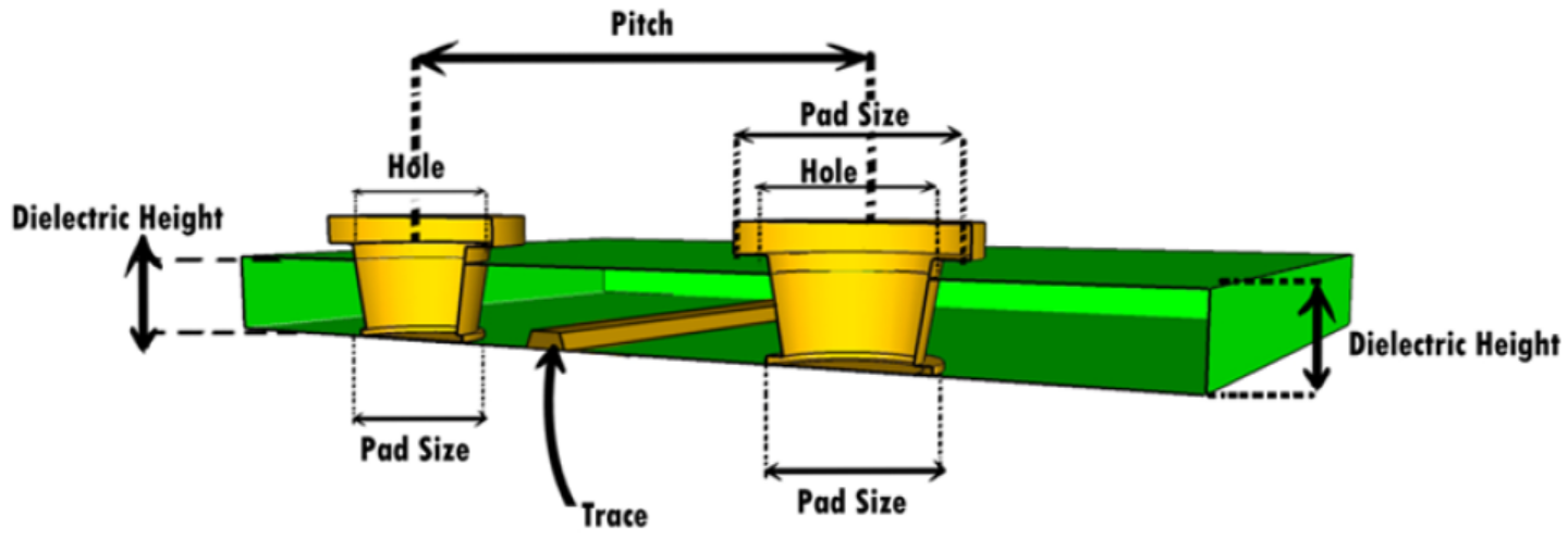 BGA Area Microvia 0.5 mm Pitch