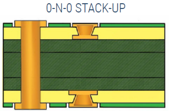 HDI stack-up