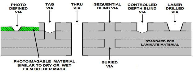 blind via and buried via