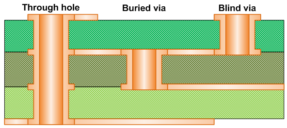 Blind and Buried Vias