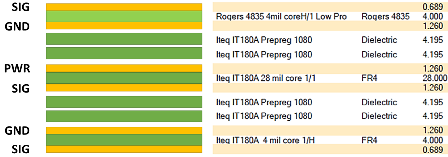 Rogers 4835 PCB stackup