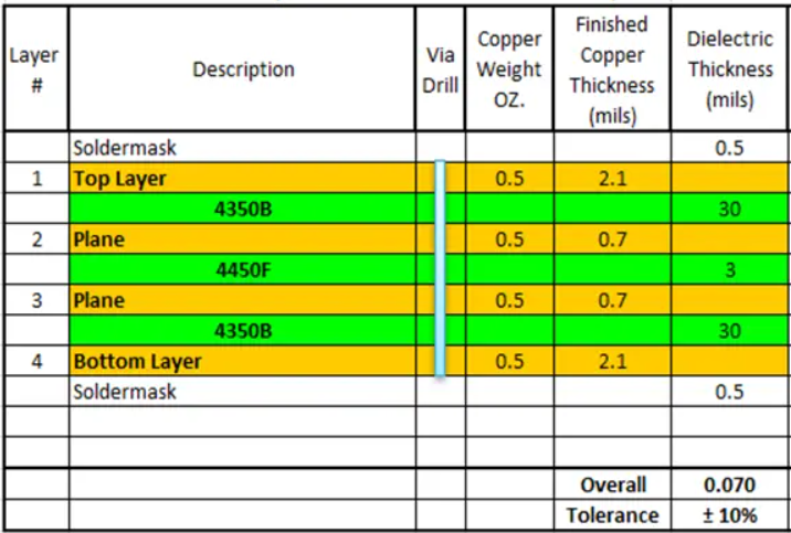 rogers 4350B PCB stackup