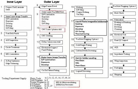 HDI PCB Manufacturing Processes