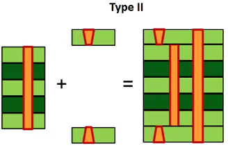 Type II HDI PCB stackup