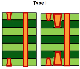 Type I HDI PCB stackup 