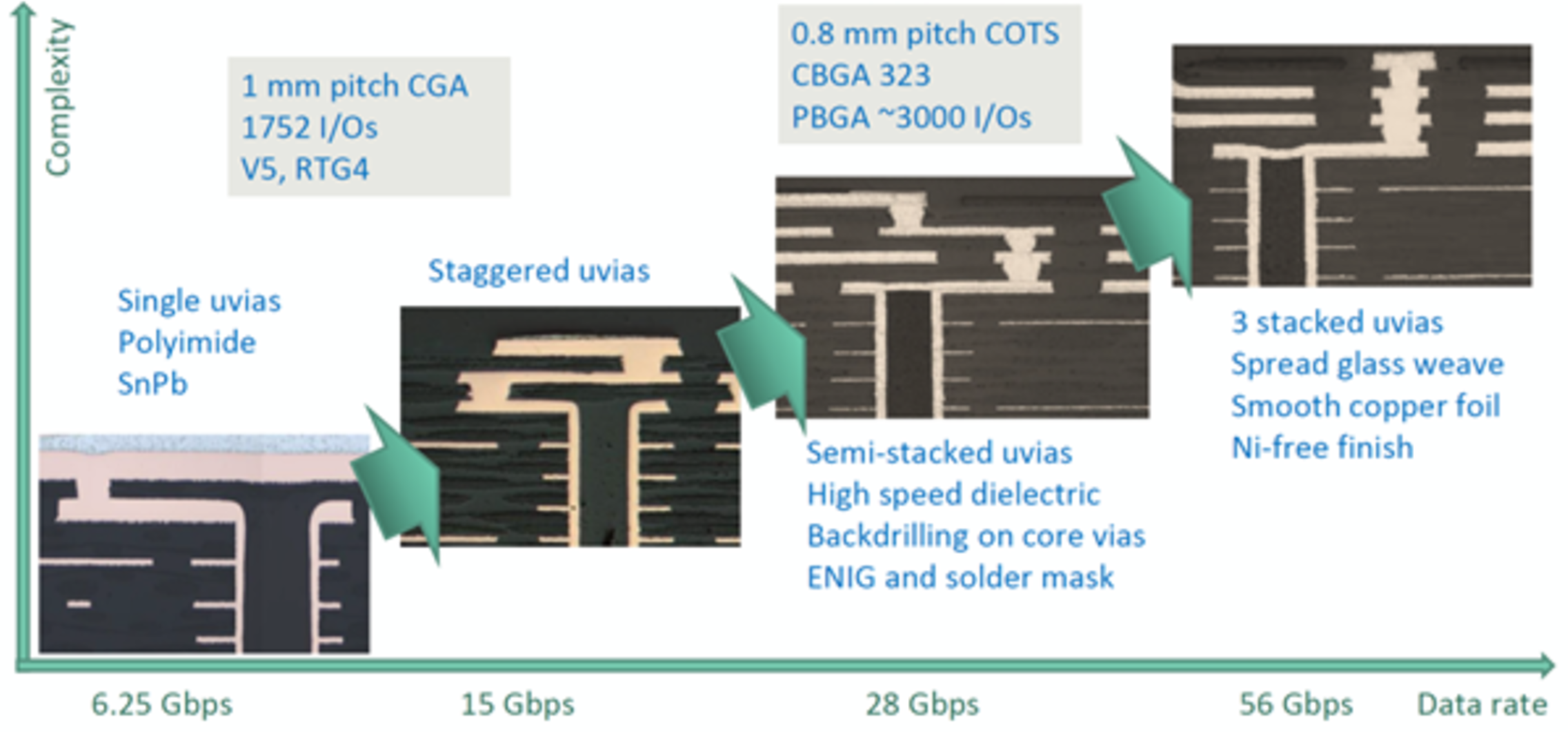 high density interconnect