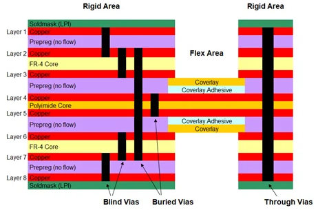 8 layer rigid flex pcb