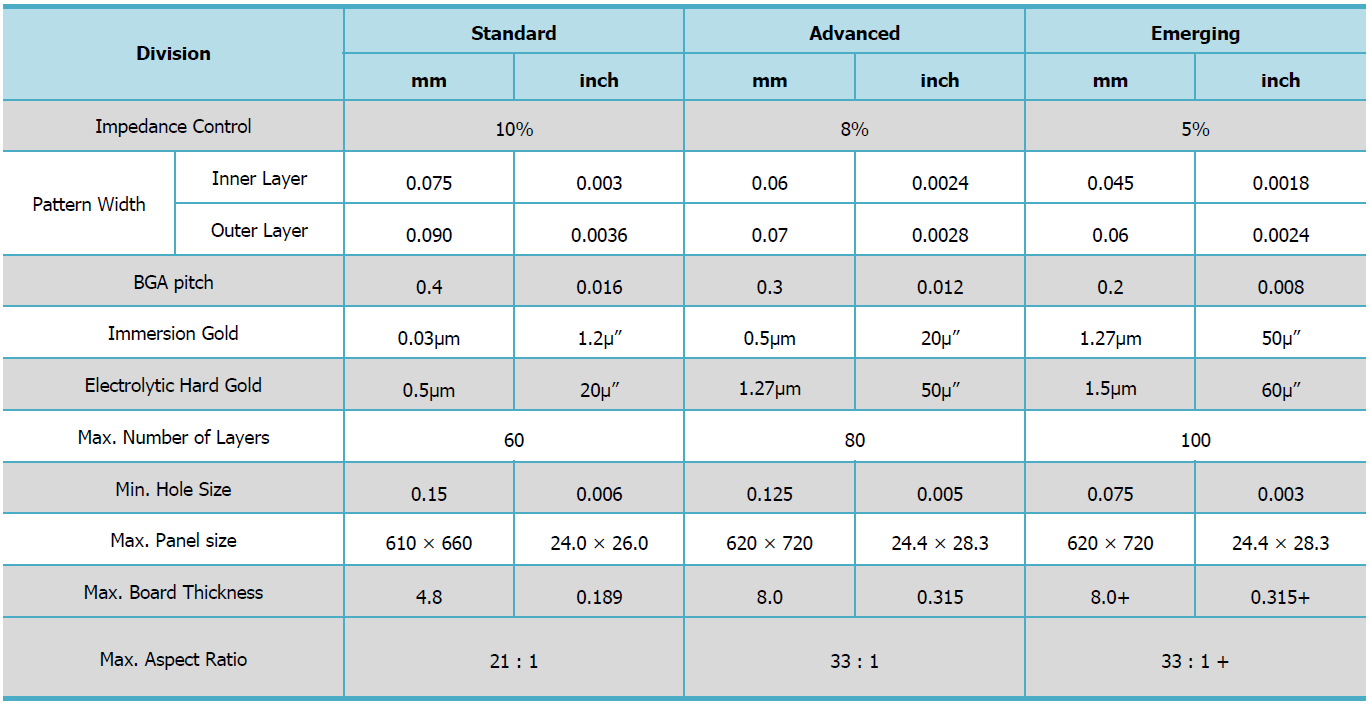 High Layer Count PCB capabilities