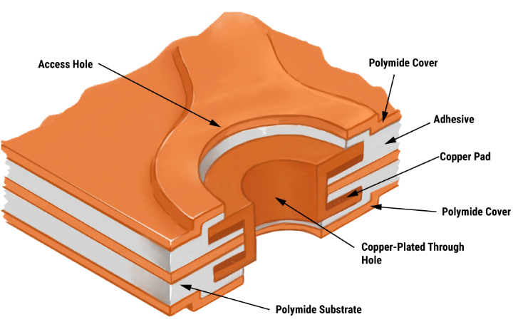 double sided flexible printed circuit boards