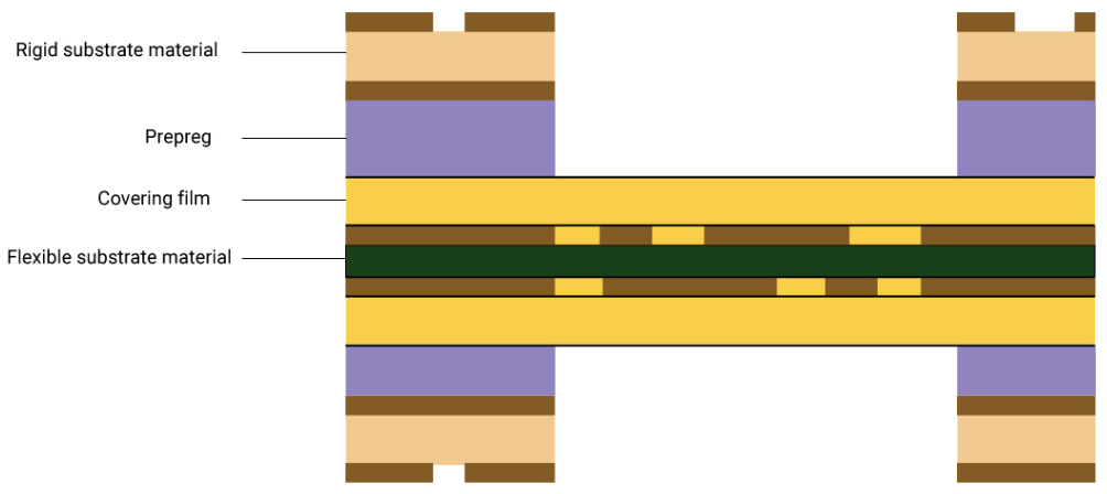 rigid flex stackup