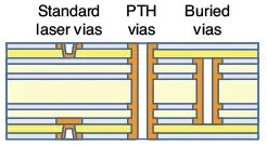 IPC Type II HDI Stackup