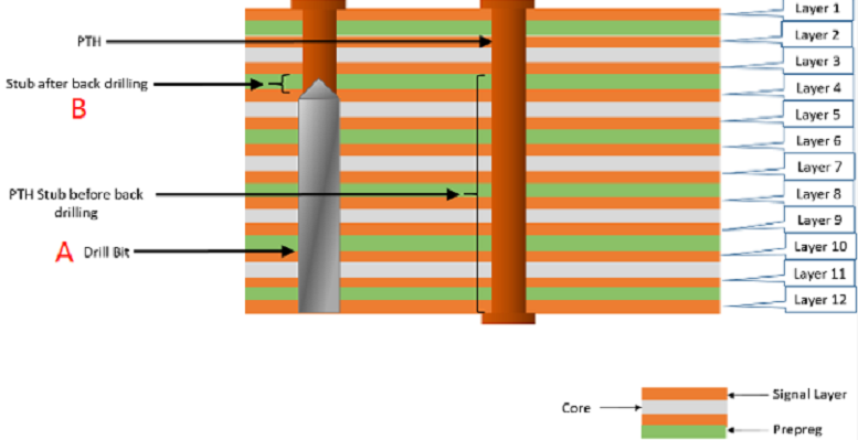 back drill pcb stackup