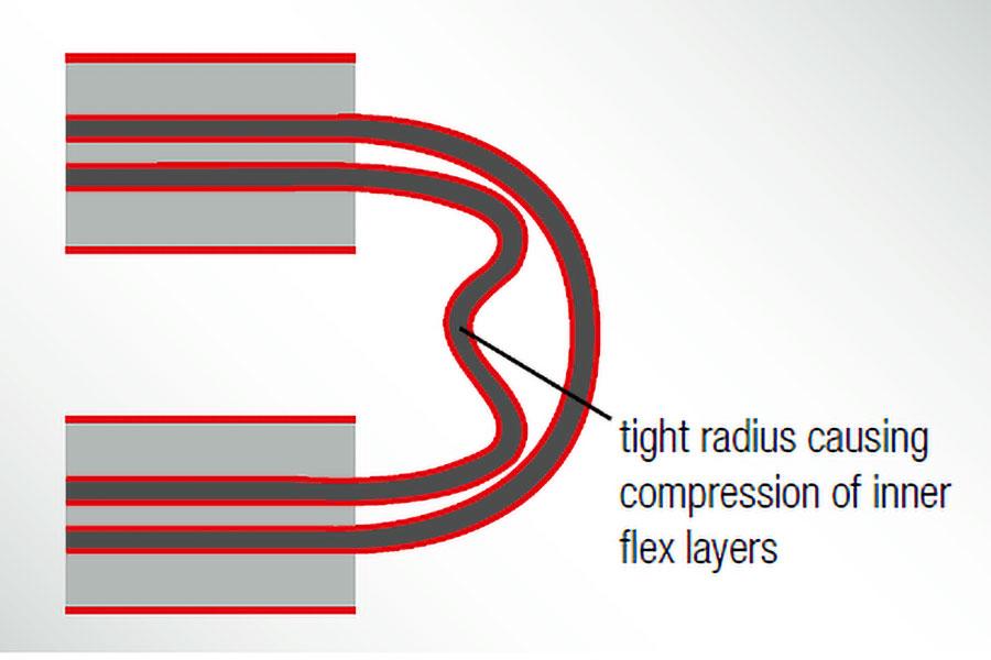 multilayer FPCs at 180° fold