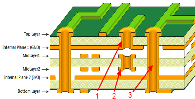 Blind and Buried Vias