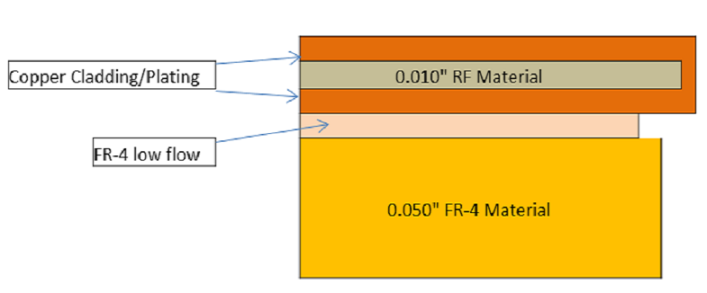 Cavity PCB Construction