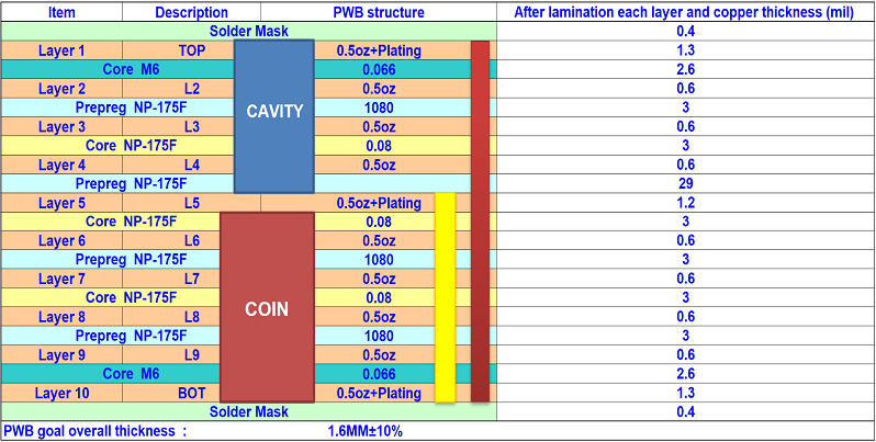 cavity pcb stackup