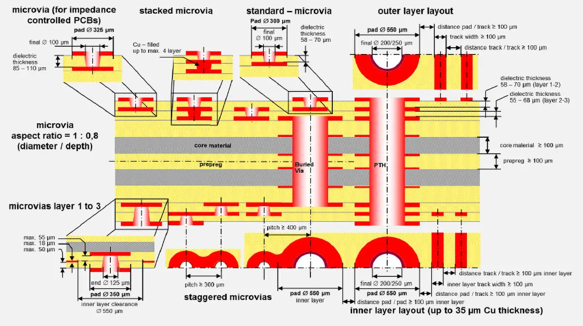 HDI pcb cost