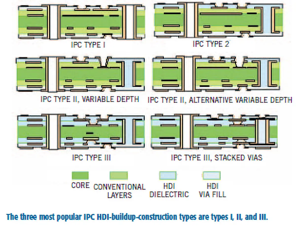 hdi buildup construction types