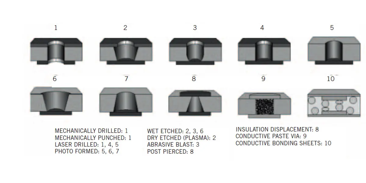 laser dill hdi pcb manufacturer