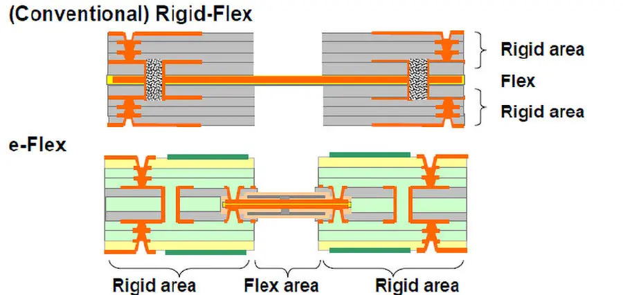 Rigid-flex circuits board structure and rigid-flex circuits stack up: