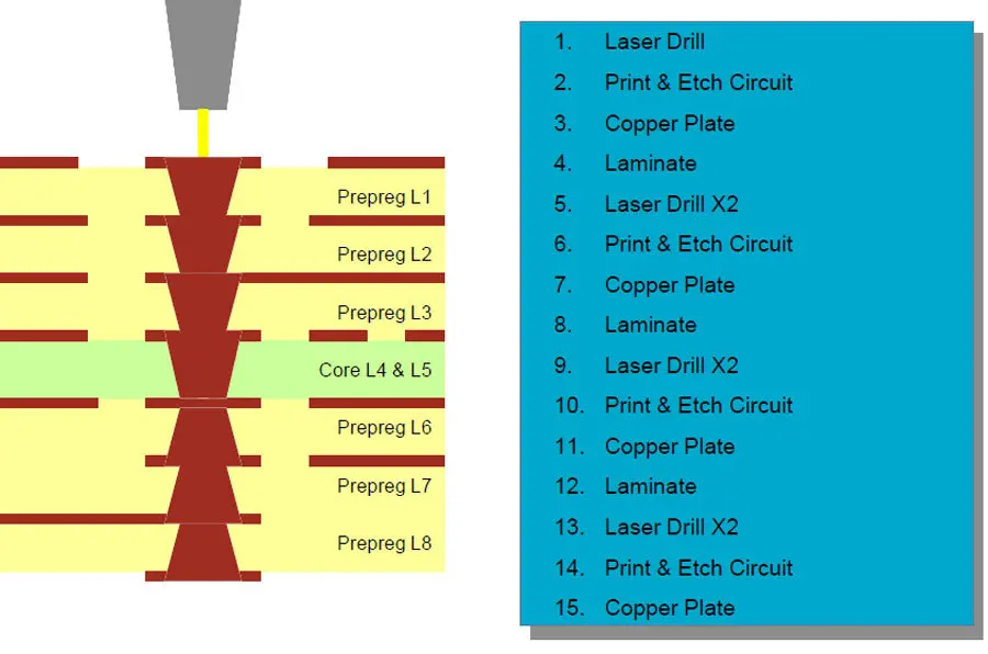 ELIC HDI Rigid-flex circuits Technologies