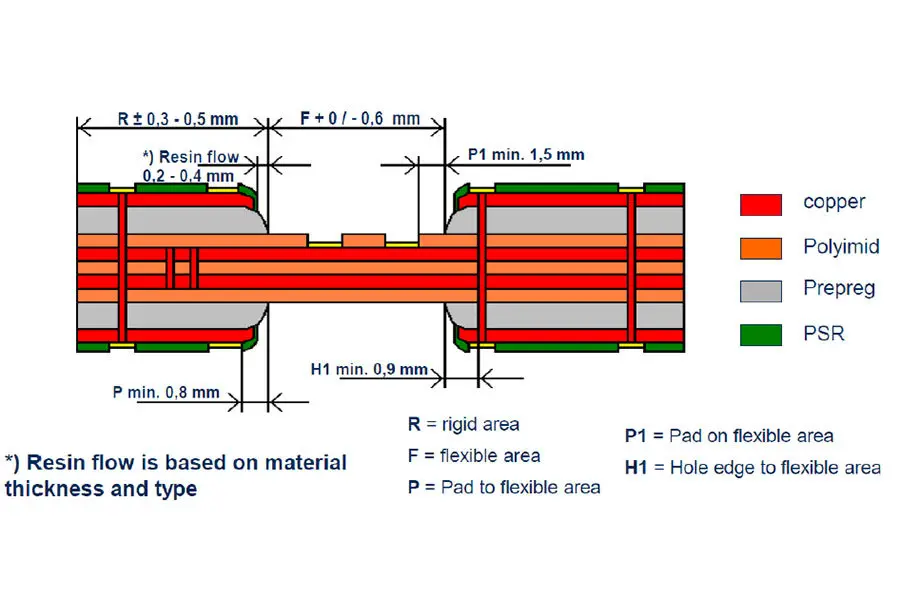 Rigid flex circuits