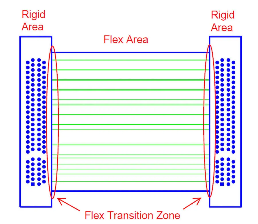 Rigid flexible PCB Layout guidelines 1