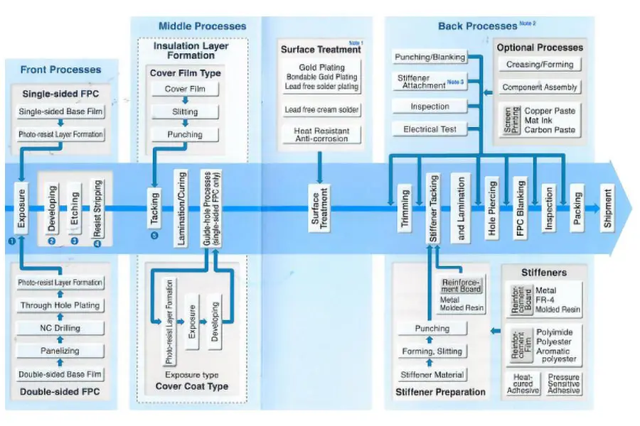 fpcb flow chart