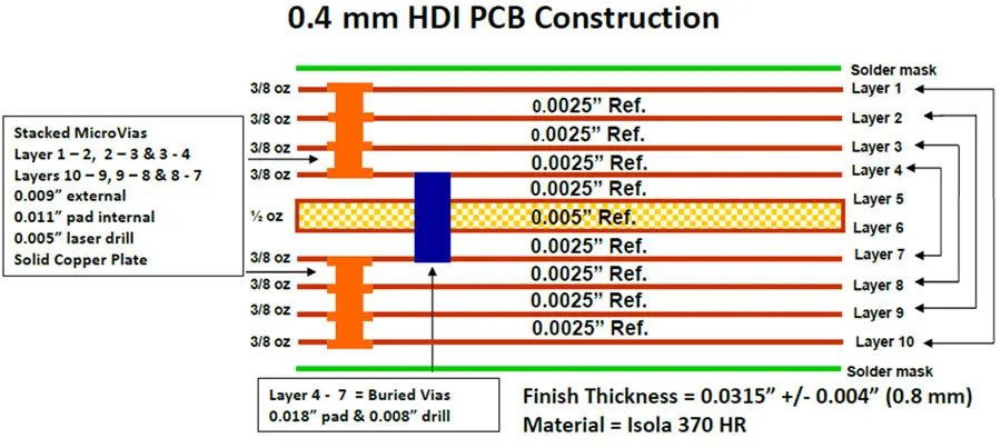 blind via pcb