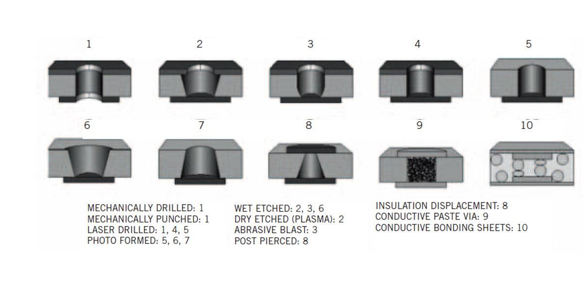 laser dill hdi pcb manufacturer