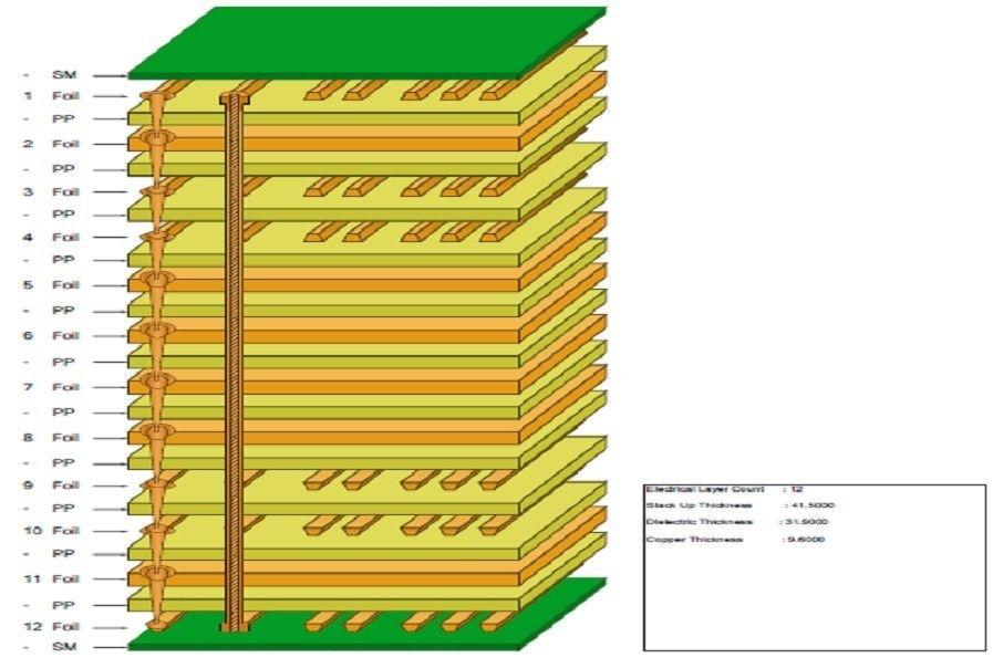 HDI PCB Stack Up