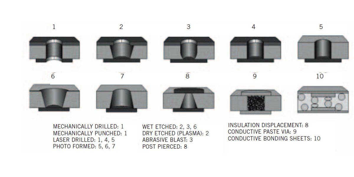 laser dill hdi pcb manufacturer