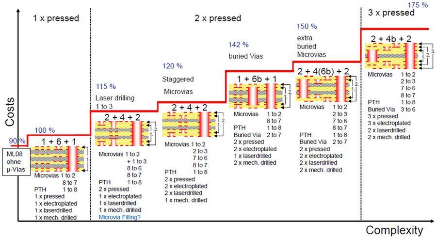 HDI PCB Design Guidelines for Manufacturing