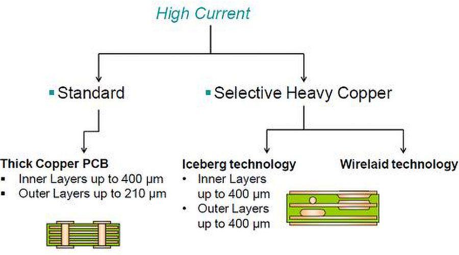 Heavy Copper Pcb manufacturer