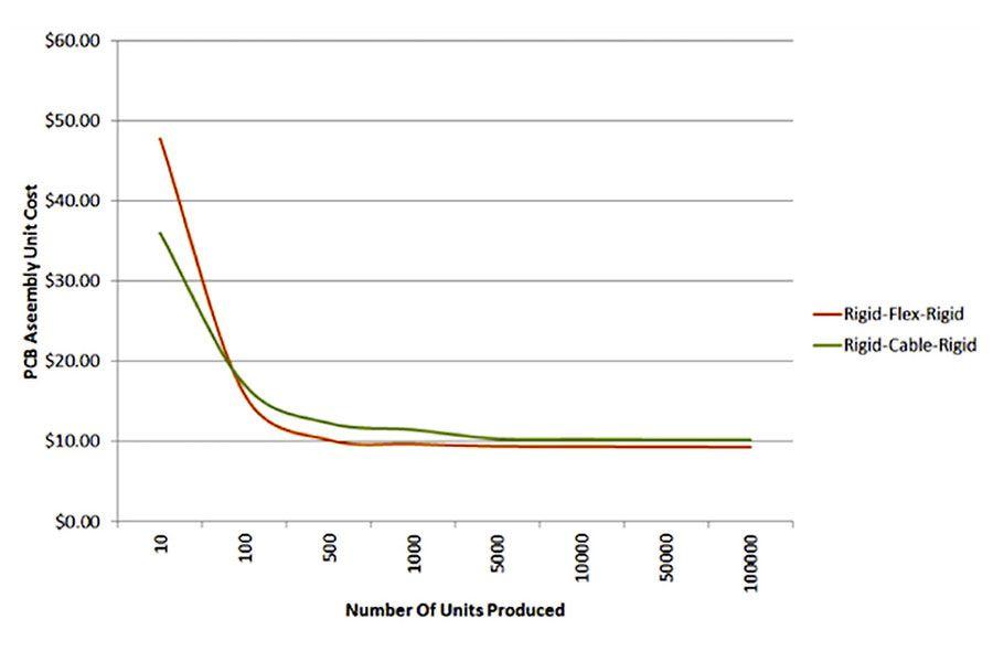 flex-rigid circuit manufacturer